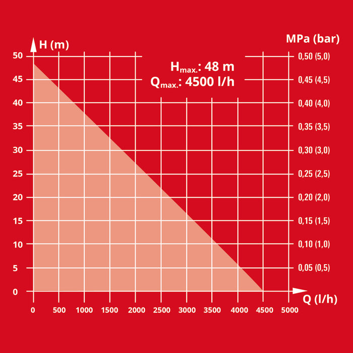 HYDROPHORIC PUMP EINHELL GC-WW 1045 N