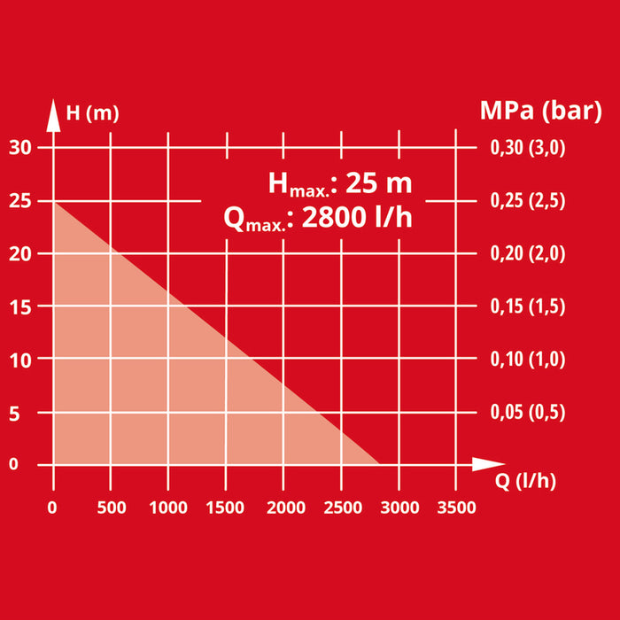 BATTERY GARDEN PUMP EINHELL AQUINNA 18/28 PXC