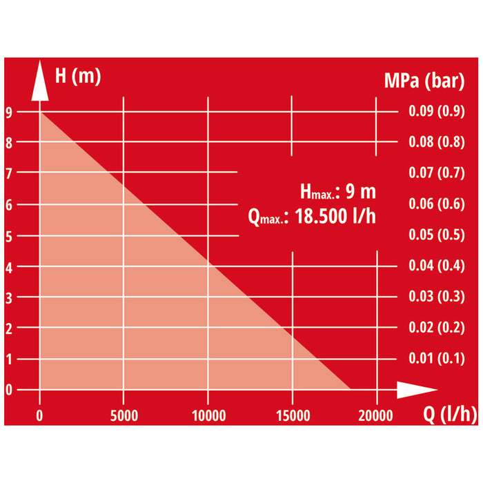 SUBMERSIBLE WASTE PUMP EINHELL GE-DP 7535 N LL ECO