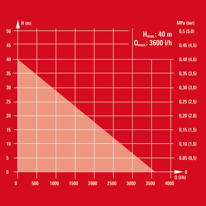 HYDROPHORIC PUMP EINHELL GC-WW 6036