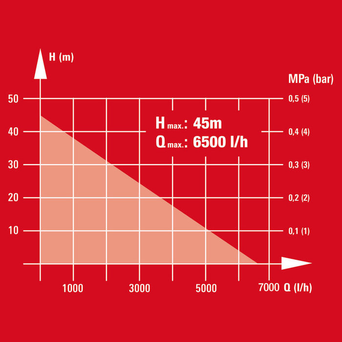 SUBMERSIBLE PUMP DEEP EINHELL GC-DW 1000 N