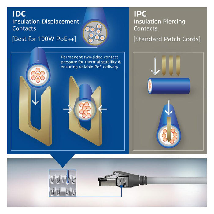 Network patch cable ACT S/FTP, CAT6A IDC 4PPoE/PoE++100W LZSH, 1.5 m