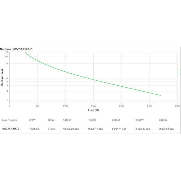 APC Easy UPS On-Line SRV RM 3000VA 2700W 230V with Rail Kit