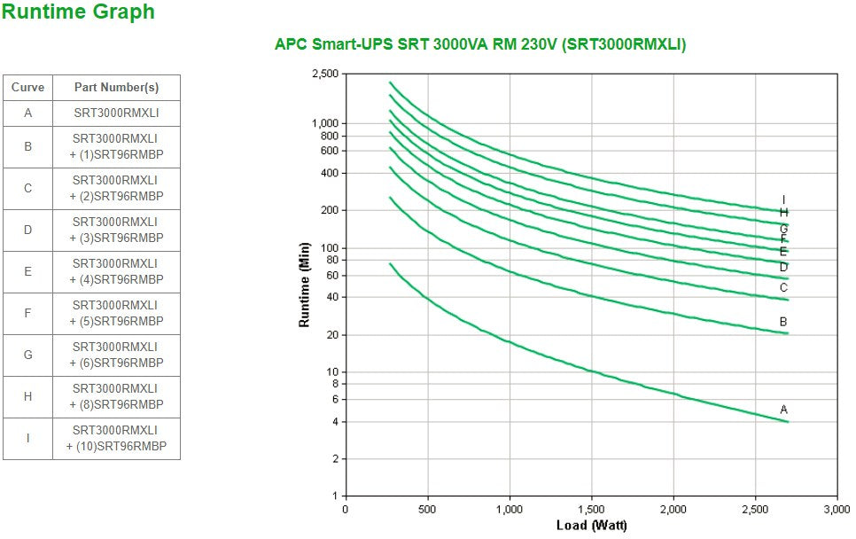 APC Smart-UPS SRT 3000VA RM 230V