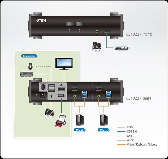 KVMP switch ATEN CS1822, 2-port, 4K, USB 3.0, HDMI Audio