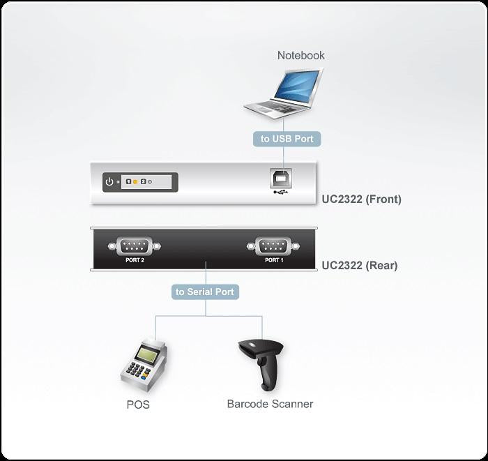 ATEN ATEN UC2322 2-Port Hub, USB to RS-232