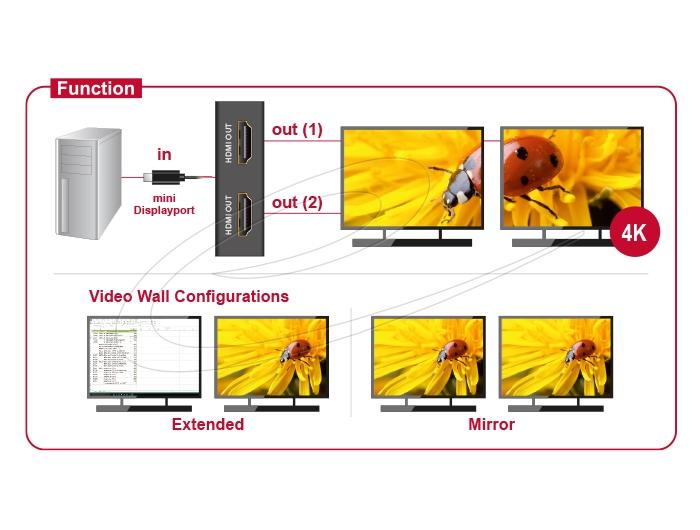 Delock Splitter Display port 1.2 from mini Dsplay Port male to 2 x HDMI 4K female