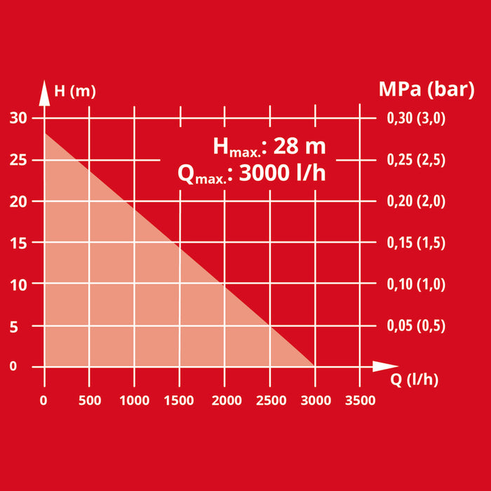 BATTERY GARDEN PUMP EINHELL AQUINNA 18/30 F LED