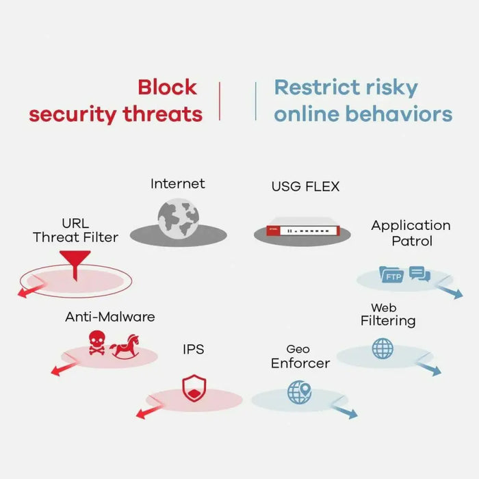 Firewall ZyXEL USG FLEX 700 Gigabit Ethernet - Рутери и модеми<<<Компютър Мрежи и компоненти<<<Компютри|