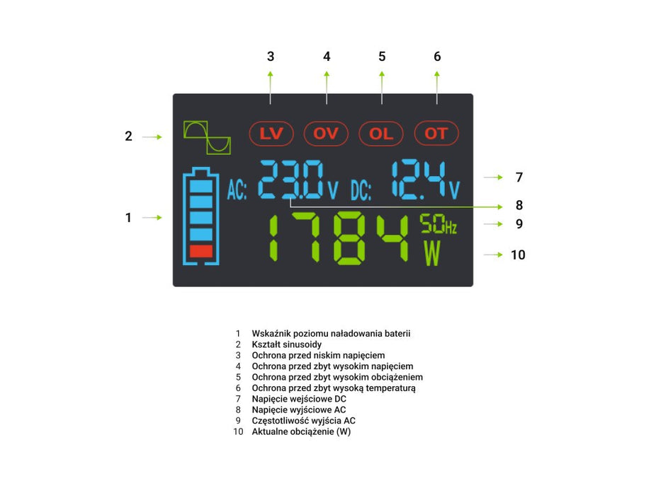 Inverter GREEN CELL, 12/220V, DC/AC, 500W/1000W INVGC12P500LCD LCD, Pure sine wave