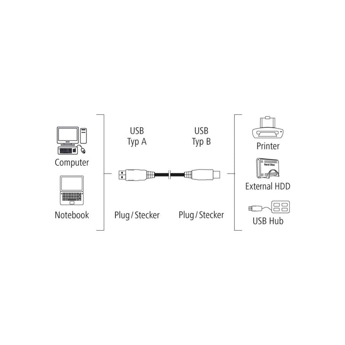 Cable HAMA 200900 USB-A male - USB-B male, 1.5 m