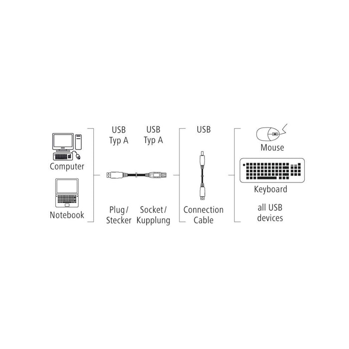 Extension cable HAMA, USB-A female - USB-A male, 3 m, Standard