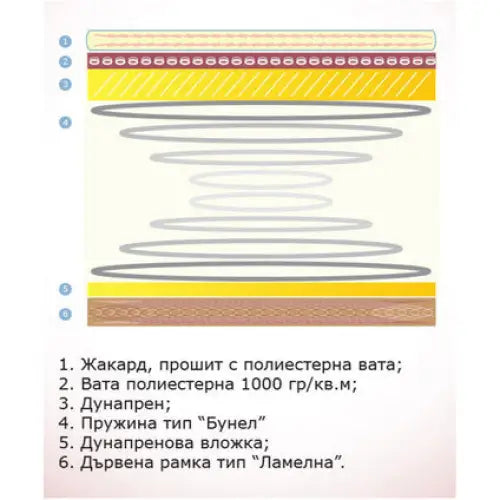 SINGLE MATTRESS SIMEONOV 140X200 CM. - Матраци<<<Матраци и аксесоари<<<Мебели и интериор<<<Praktiker