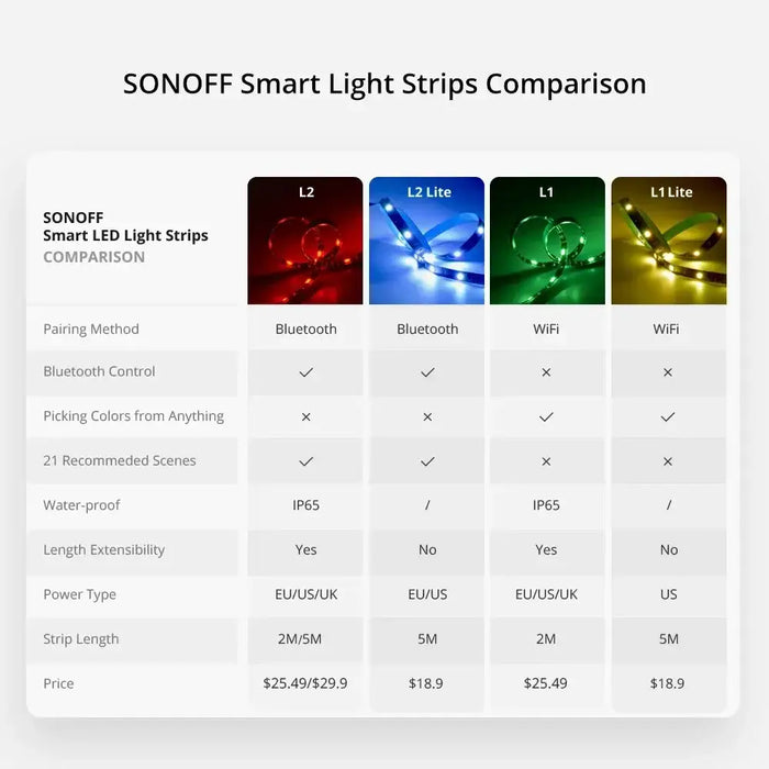 Sonoff L2-5M kit intelligent waterproof LED strip 5m RGB remote control Wi-Fi power supply - Smart home<<<HurtelXML