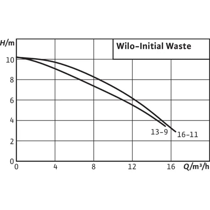 SUBMERSIBLE WASTE PUMP WILO INITIAL WASTE14.9 - Потопяеми помпи<<<Помпи<<<Инструменти и